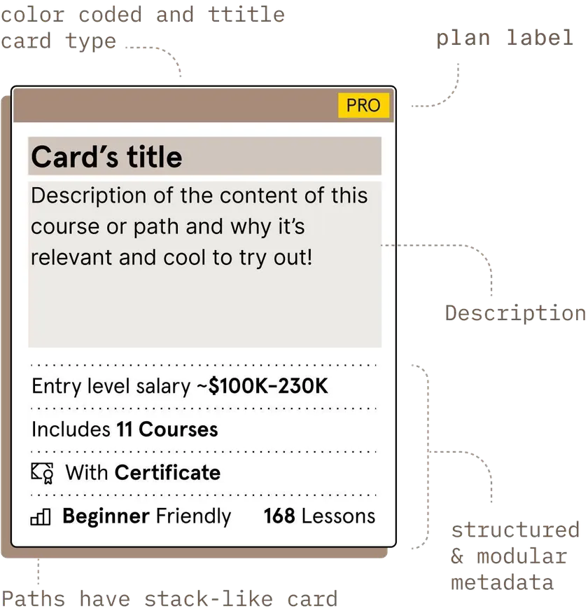 Annotated base card: color-coded card type, plan label, description, structured and modular metadata