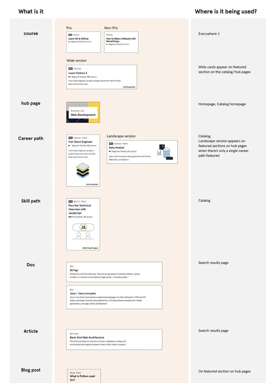 Inventory of existing cards and where each is used